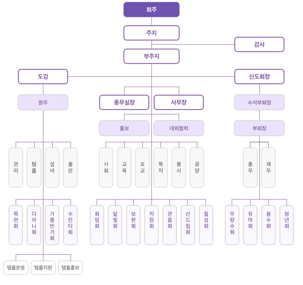 조직도